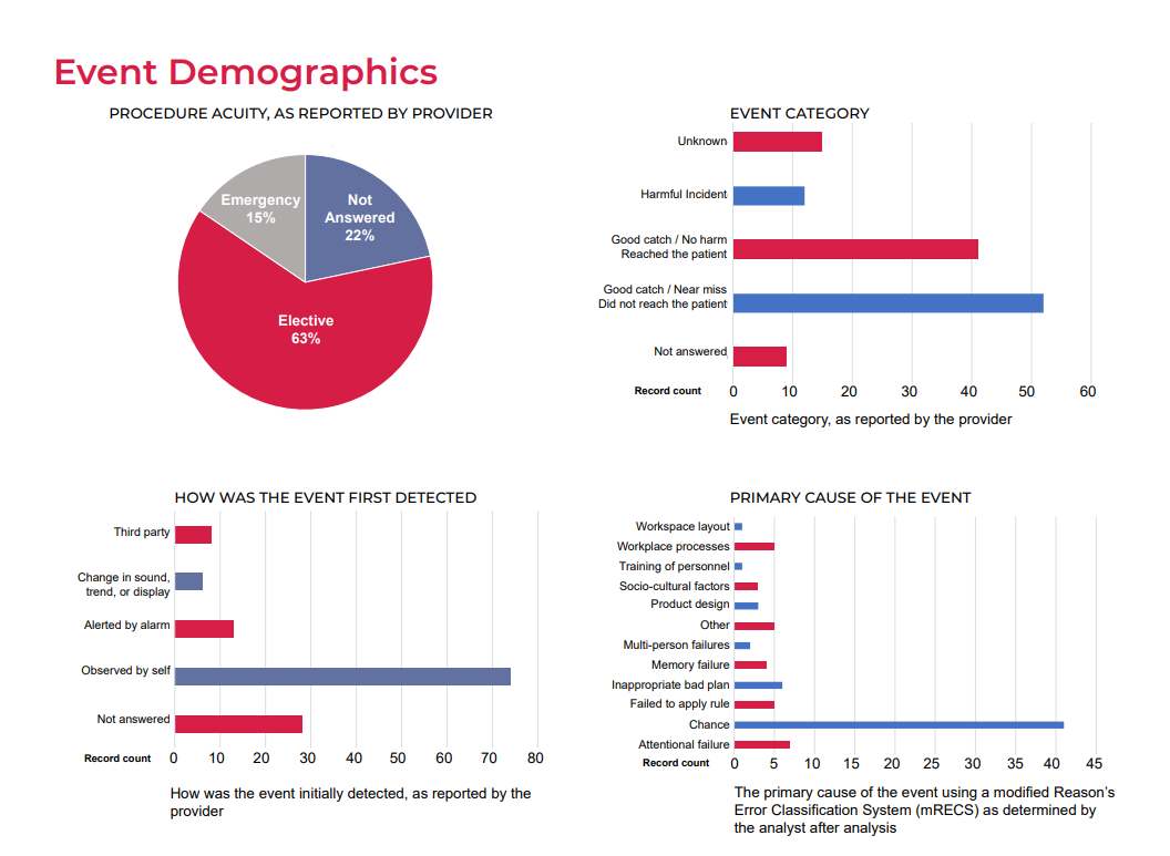 ORRUM Procedure Acuity event demographics