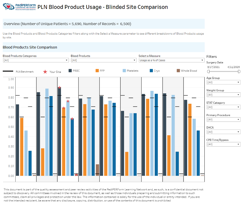 PLN Blood Product Usage - Blinded Site Comparison